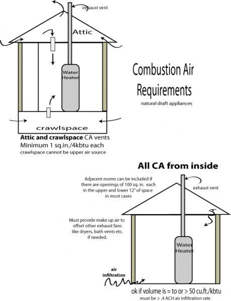 Do I Need More Combustion Ventilation Air (CVA)?